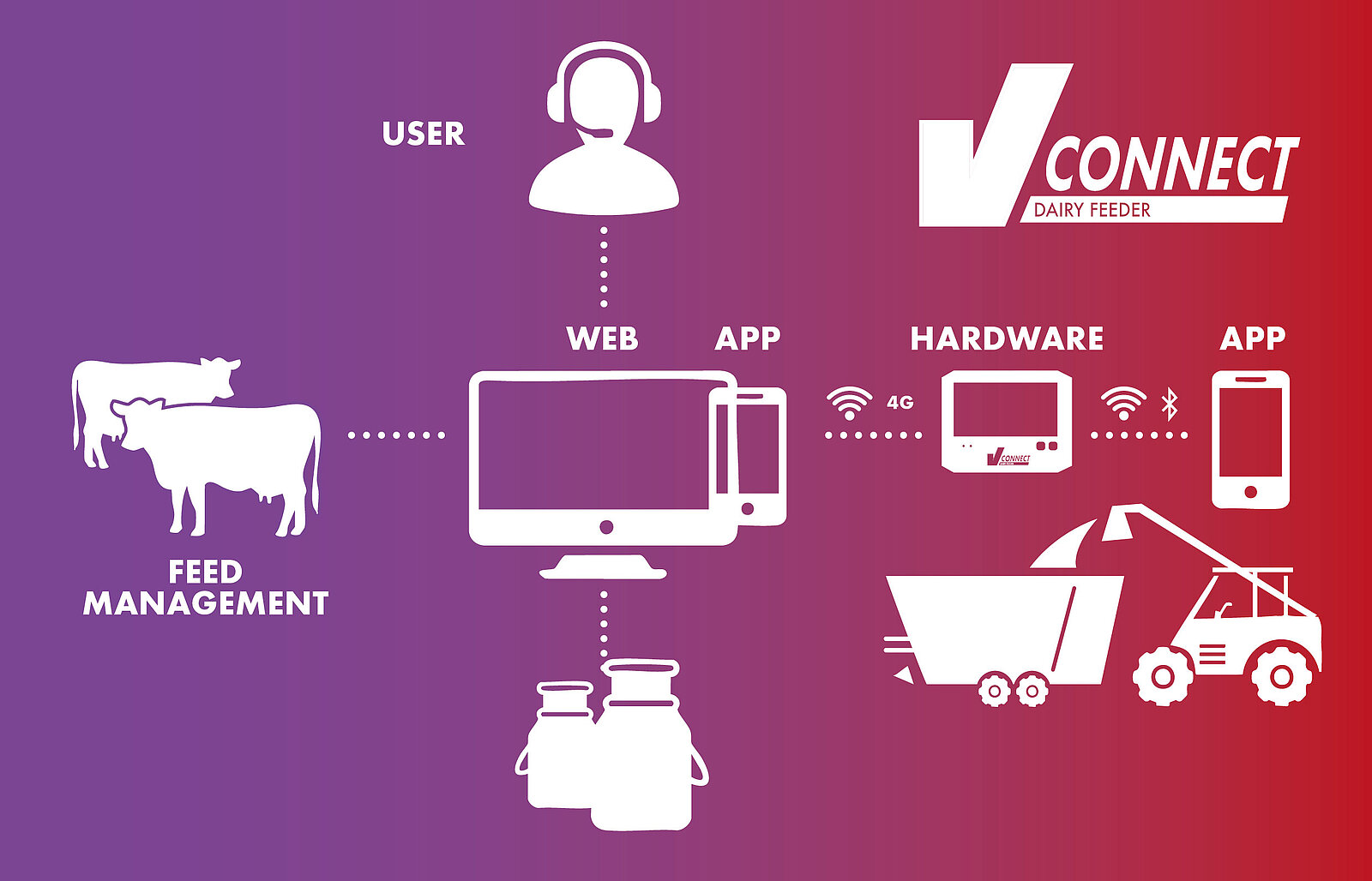 Feed management V-CONNECT Dairy Feeder